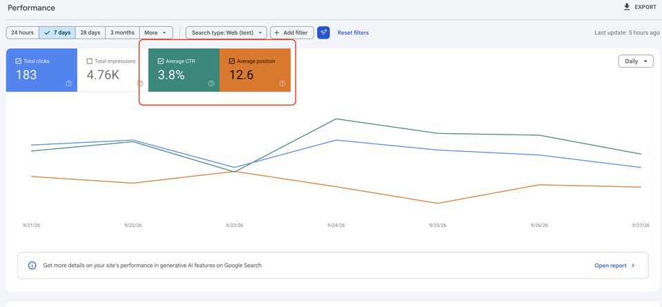 Google Search Console performance after: 3.8% average CTR and 12.6 average position
