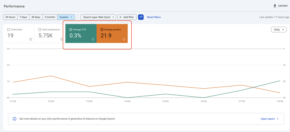 Google Search Console performance before: 0.3% average CTR and 21.9 average position