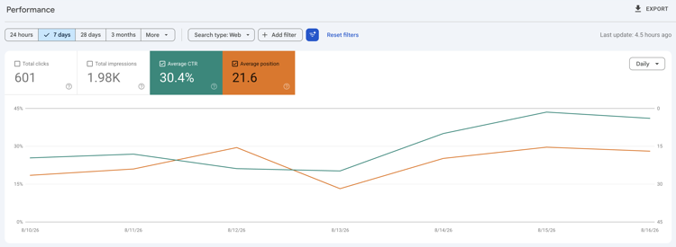 Chart showing a direct correlation between click-through rate and average search position