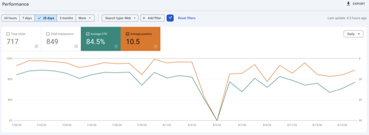 Chart showing an inverse correlation between click-through rate and average search position